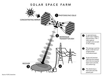 SPACE SOLAR POWER